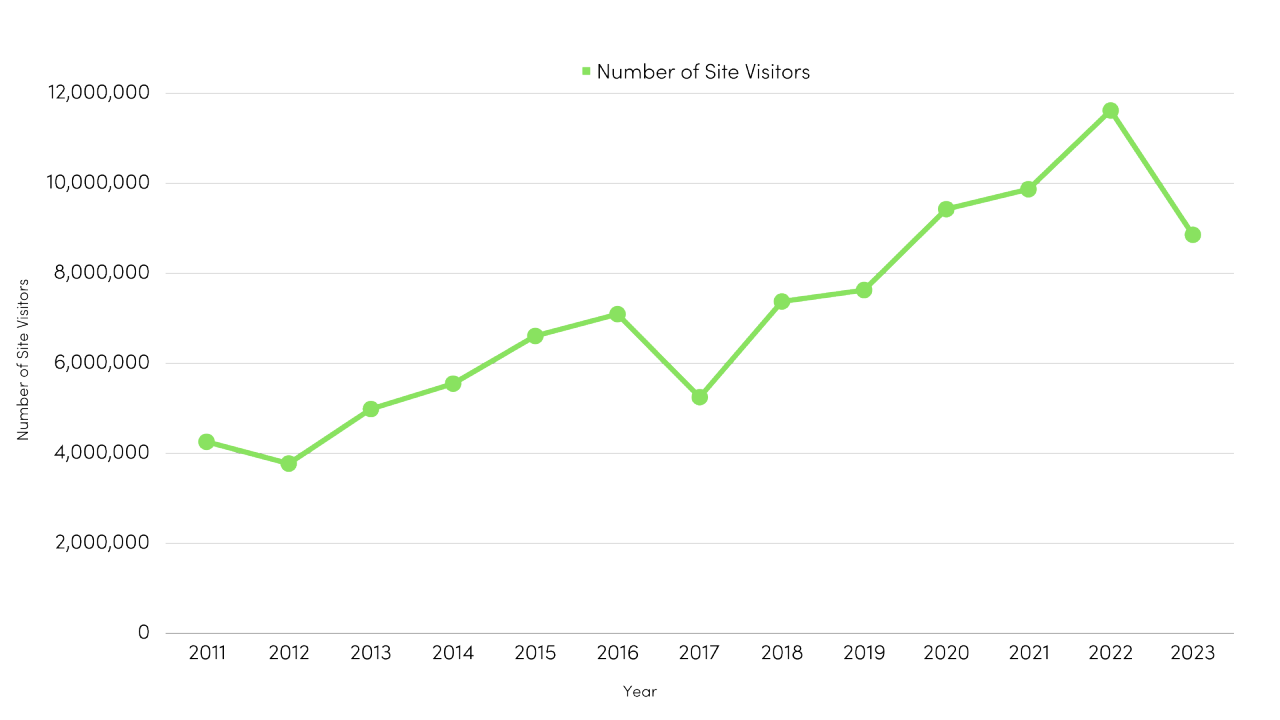 Graph showing number of users who donated through the Giving basket (2015-2023)